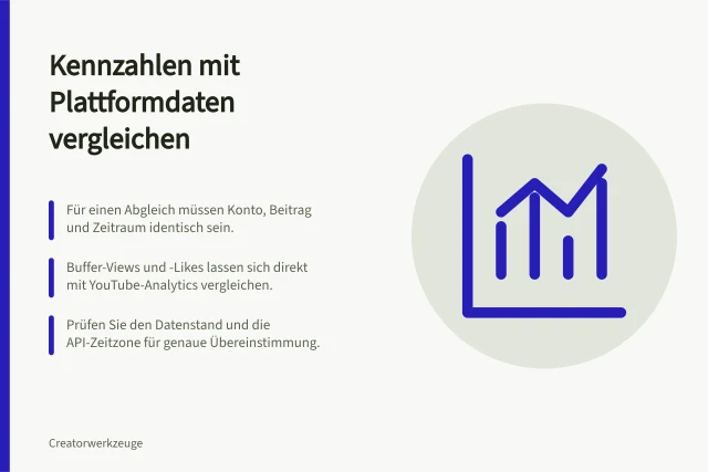 Kennzahlen mit Plattformdaten vergleichen: Für einen Abgleich müssen Konto, Beitrag und Zeitraum identisch sein.; Buffer-Views und -Likes lassen sich direkt mit YouTube-Analytics vergleichen.; Prüfen Sie den Datenstand und die API-Zeitzone für genaue Übereinstimmung. Verfügbare Kennzahlen direkt mit Plattformdaten vergleichen