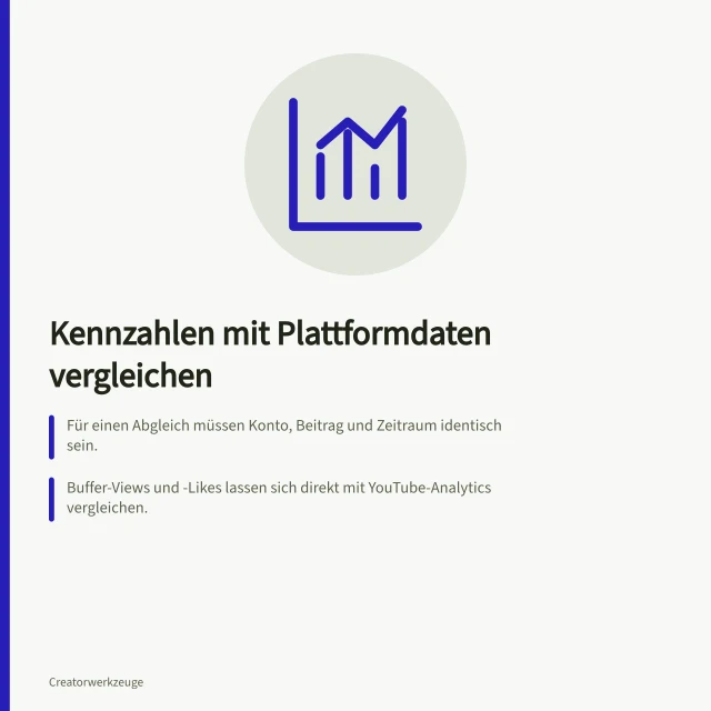 Kennzahlen mit Plattformdaten vergleichen: Für einen Abgleich müssen Konto, Beitrag und Zeitraum identisch sein.; Buffer-Views und -Likes lassen sich direkt mit YouTube-Analytics vergleichen.; Prüfen Sie den Datenstand und die API-Zeitzone für genaue Übereinstimmung. Verfügbare Kennzahlen direkt mit Plattformdaten vergleichen